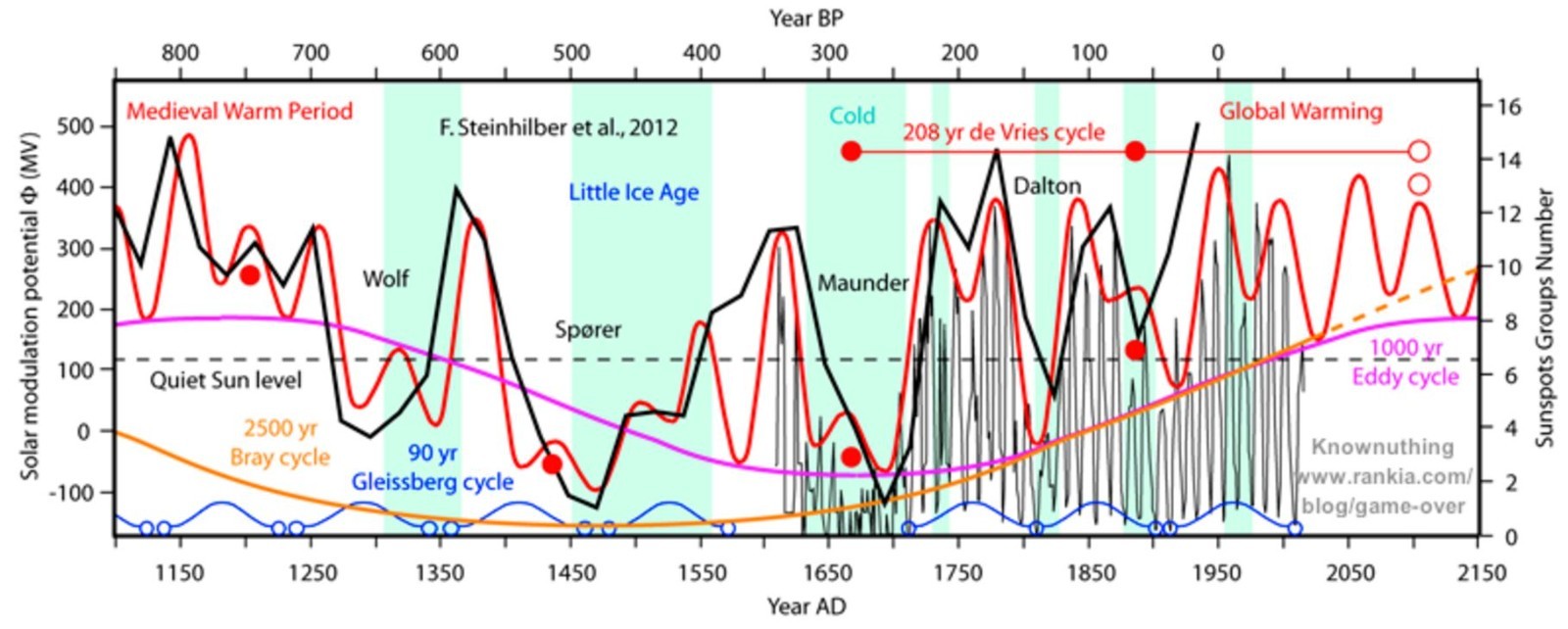 Climate Truths Book – NEW- Climate Science the IPCC Rejects Dr Robert Ian Holmes